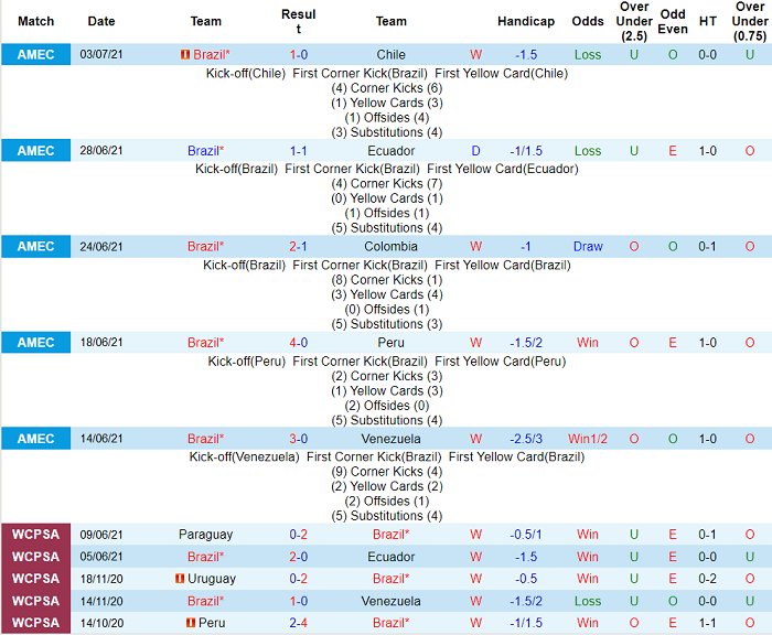 Nhận định, soi kèo Brazil vs Peru, 6h ngày 6/7 - Ảnh 1