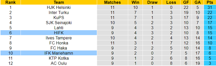 Nhận định, soi kèo Mariehamn vs HIFK Helsinki, 22h30 ngày 4/7 - Ảnh 4