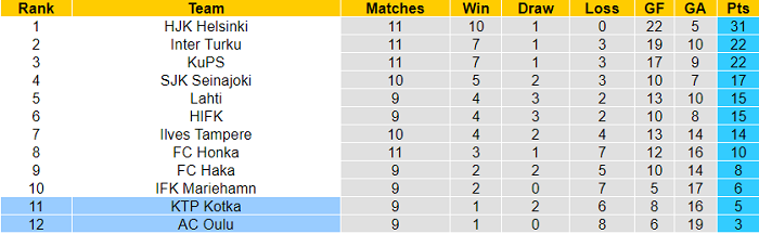 Nhận định, soi kèo Oulu vs FC KTP, 22h30 ngày 5/7 - Ảnh 4