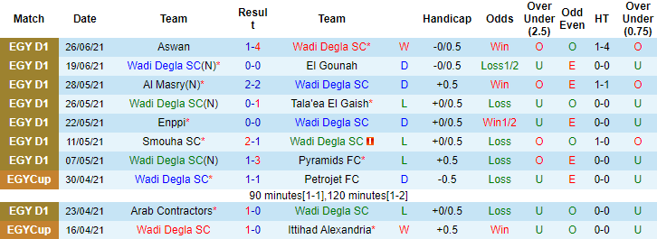 Nhận định, soi kèo Wadi Degla vs Masr lel Maqassah, 22h ngày 5/7 - Ảnh 1