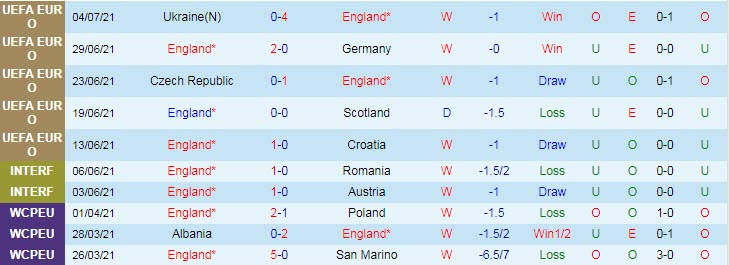 Phân tích kèo hiệp 1 Anh vs Đan Mạch, 2h ngày 8/7 - Ảnh 1