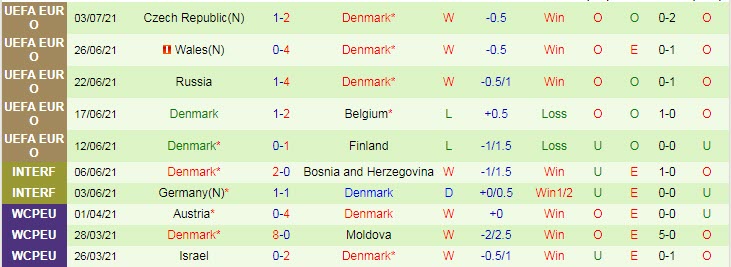 Phân tích kèo hiệp 1 Anh vs Đan Mạch, 2h ngày 8/7 - Ảnh 2
