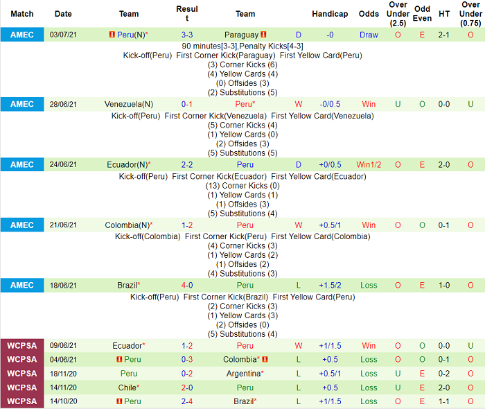 Phân tích kèo hiệp 1 Brazil vs Peru, 6h ngày 6/7 - Ảnh 3