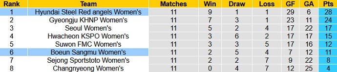 Nhận định, soi kèo Boeun Sangmu (W) vs Incheon Red Angels (W), 16h00 ngày 5/7 - Ảnh 1