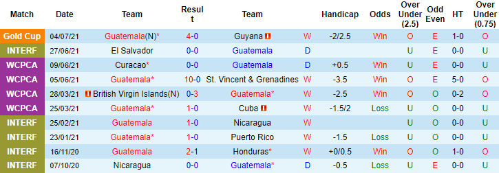 Nhận định, soi kèo Guatemala vs Guadeloupe, 8h30 ngày 7/7 - Ảnh 1