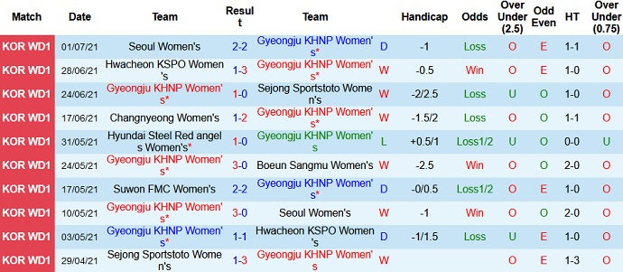 Nhận định, soi kèo Gyeongju (W) vs Suwon FMC (W), 16h00 ngày 5/7 - Ảnh 2