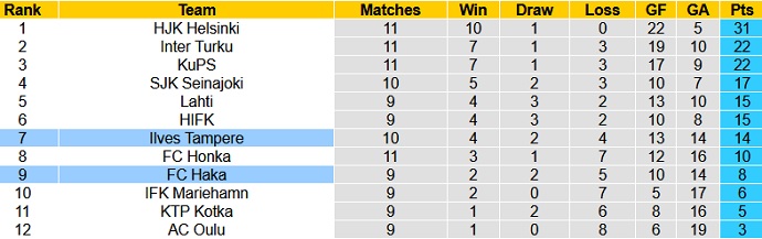 Nhận định, soi kèo Ilves Tampere vs FC Haka, 22h30 ngày 5/7 - Ảnh 1
