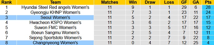 Nhận định, soi kèo Seoul (W) vs Changnyeong (W), 16h00 ngày 5/7 - Ảnh 1