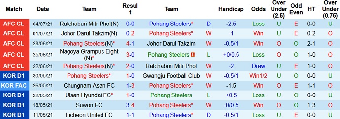 Soi kèo phạt góc Pohang Steelers vs Nagoya Grampus, 17h00 ngày 7/7 - Ảnh 2