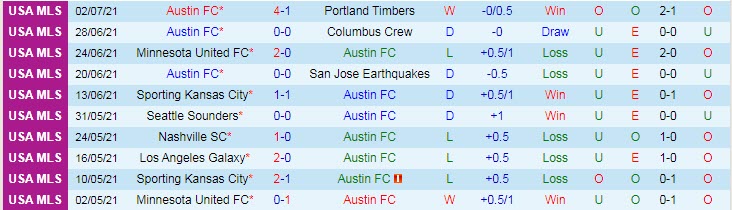 Nhận định, soi kèo Austin vs Los Angeles FC, 8h07 ngày 8/7 - Ảnh 1