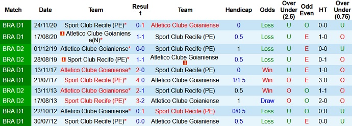 Nhận định, soi kèo Atlético Goianiense vs Sport Recife, 5h15 ngày 8/7 - Ảnh 4
