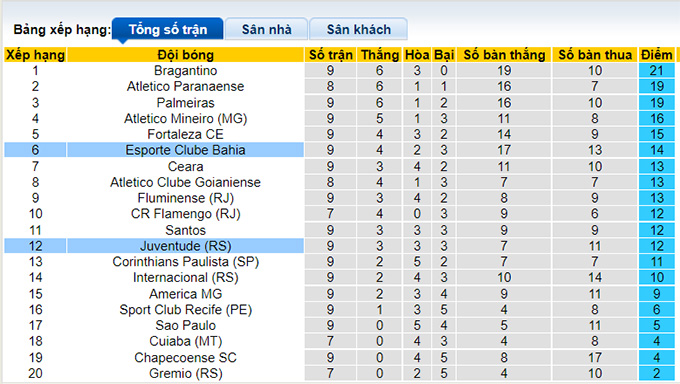 Nhận định, soi kèo Bahia vs Juventude, 4h ngày 8/7 - Ảnh 4