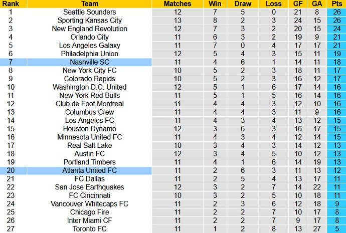Nhận định, soi kèo Nashville SC vs Atlanta United, 7h30 ngày 9/7 - Ảnh 1