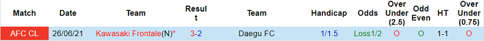 Phân tích kèo hiệp 1 Daegu vs Kawasaki Frontale, 23h ngày 8/7 - Ảnh 3