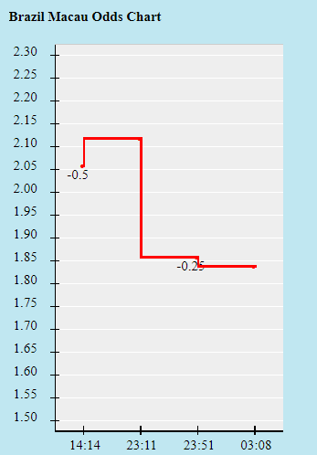 Biến động tỷ lệ kèo Brazil vs Argentina, 6h ngày 6/7 - Ảnh 1