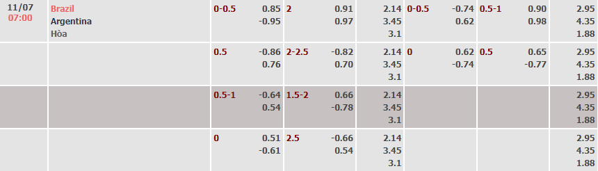 Biến động tỷ lệ kèo Brazil vs Argentina, 6h ngày 6/7 - Ảnh 2