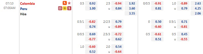 Biến động tỷ lệ kèo Peru vs Colombia, 7h ngày 10/7 - Ảnh 1