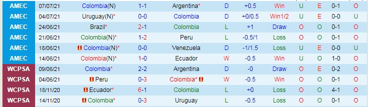Biến động tỷ lệ kèo Peru vs Colombia, 7h ngày 10/7 - Ảnh 3