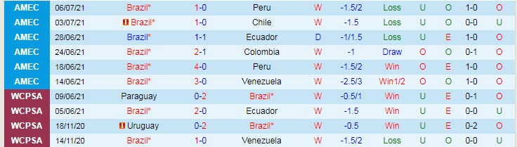 Dự đoán, soi kèo thẻ vàng Brazil vs Argentina, 7h ngày 11/7 - Ảnh 1