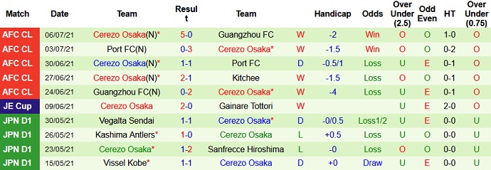 Nhận định, soi kèo Kitchee vs Cerezo Osaka, 17h00 ngày 9/7 - Ảnh 4