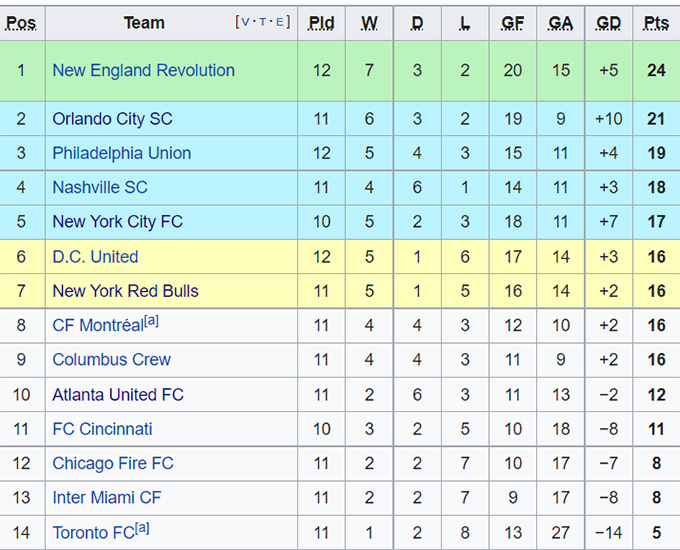 Nhận định, soi kèo New York RB vs Philadelphia Union, 7h07 ngày 9/7 - Ảnh 4