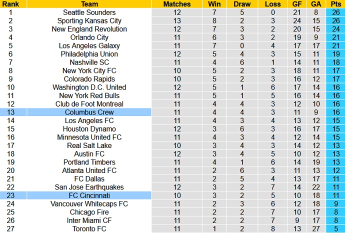 Phân tích kèo hiệp 1 Cincinnati vs Columbus Crew, 6h30 ngày 10/7 - Ảnh 1