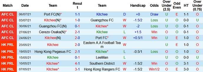 Soi kèo phạt góc Kitchee vs Cerezo Osaka, 17h00 ngày 9/7 - Ảnh 2