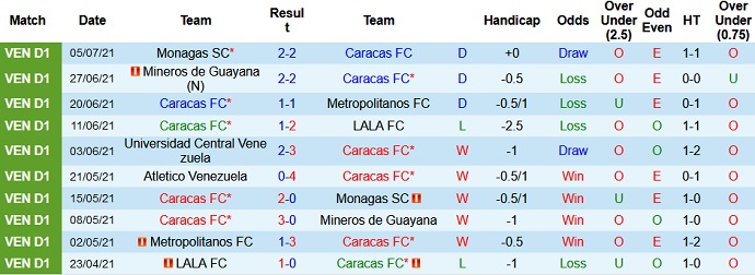 Nhận định, soi kèo Caracas FC vs Atlético Venezuela, 6h00 ngày 11/7 - Ảnh 2