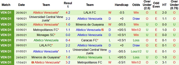 Nhận định, soi kèo Caracas FC vs Atlético Venezuela, 6h00 ngày 11/7 - Ảnh 4