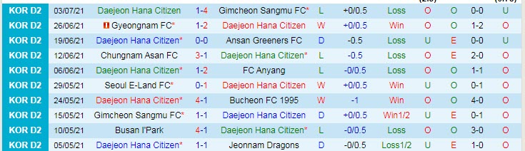 Nhận định, soi kèo Daejeon Citizen vs Seoul E-Land, 18h ngày 10/7 - Ảnh 1