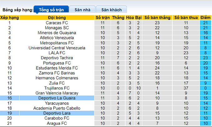 Nhận định, soi kèo Deportivo La Guaira vs Deportivo Lara, 6h ngày 10/7 - Ảnh 4