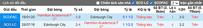 Nhận định, soi kèo Edinburgh vs Hamilton, 1h45 ngày 10/7 - Ảnh 3