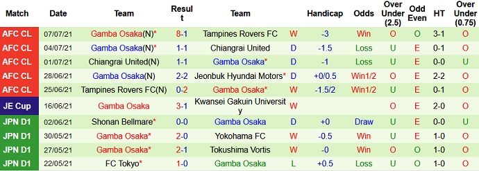 Nhận định, soi kèo Jeonbuk Motors vs Gamba Osaka, 21h00 ngày 10/7 - Ảnh 4