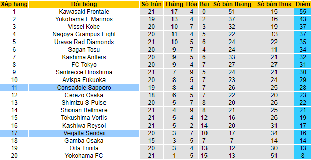 Nhận định, soi kèo Vegalta Sendai vs Consadole Sapporo, 17h ngày 10/7 - Ảnh 4
