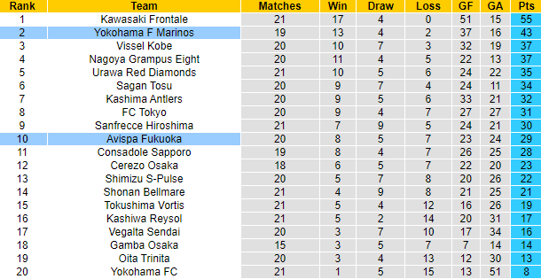 Nhận định, soi kèo Yokohama F Marinos vs Avispa Fukuoka, 16h ngày 10/7 - Ảnh 4