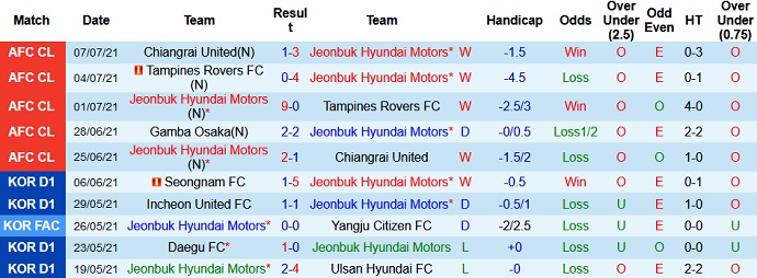 Phân tích kèo hiệp 1 Jeonbuk Motors vs Gamba Osaka, 21h00 ngày 10/7 - Ảnh 2