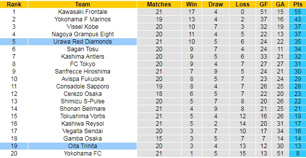 Phân tích kèo hiệp 1 Oita Trinita vs Urawa Red Diamonds, 17h ngày 10/7 - Ảnh 4