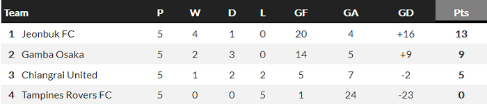 Phân tích kèo hiệp 1 Tampines Rovers vs Chiangrai, 21h ngày 10/7 - Ảnh 4