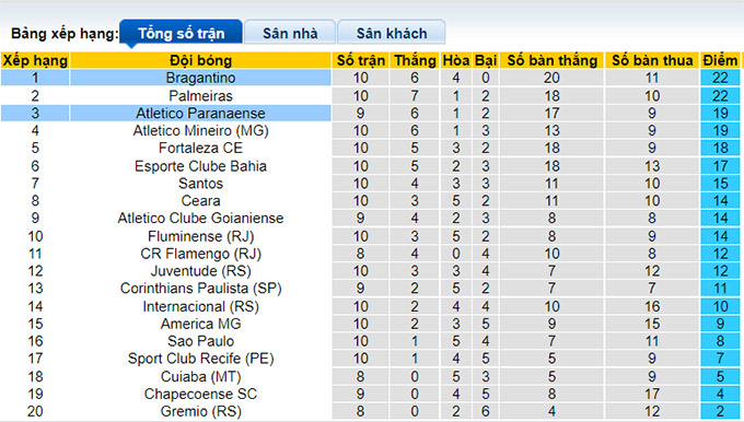 Nhận định, soi kèo Athletico/PR vs Bragantino, 3h ngày 11/7 - Ảnh 4