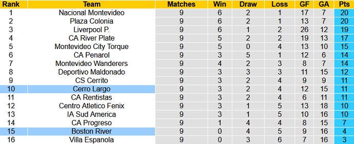 Nhận định, soi kèo Boston River vs Cerro Largo, 22h15 ngày 11/7 - Ảnh 1