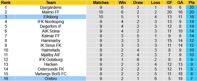 Nhận định, soi kèo Elfsborg vs Örebro, 22h30 ngày 11/7 - Ảnh 1