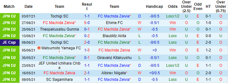 Nhận định, soi kèo Machida Zelvia vs Mito HollyHock, 17h ngày 11/7 - Ảnh 1