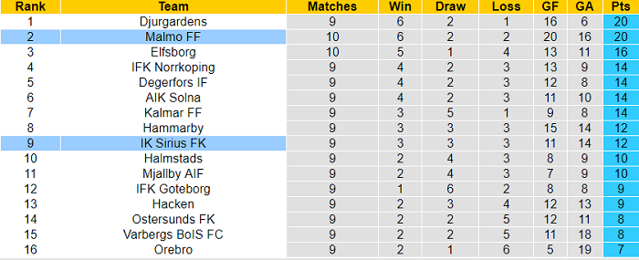 Nhận định, soi kèo Malmo vs Sirius, 20h ngày 10/7 - Ảnh 4
