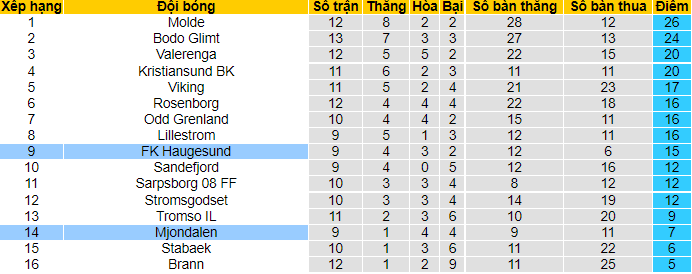Nhận định, soi kèo Mjondalen vs Haugesund, 23h ngày 10/7 - Ảnh 4