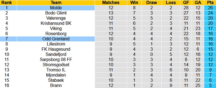 Nhận định, soi kèo Molde vs Odd BK, 23h00 ngày 11/7 - Ảnh 1