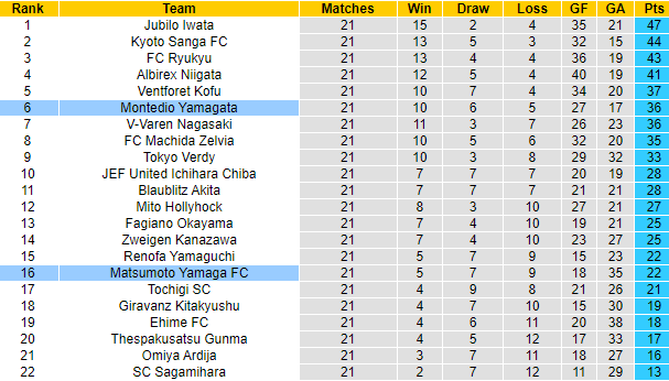 Nhận định, soi kèo Montedio Yamagata vs Matsumoto Yamaga, 16h ngày 11/7 - Ảnh 4