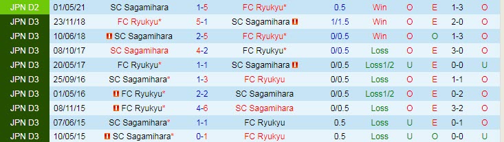Nhận định, soi kèo Ryukyu vs Sagamihara, 16h30 ngày 11/7 - Ảnh 4