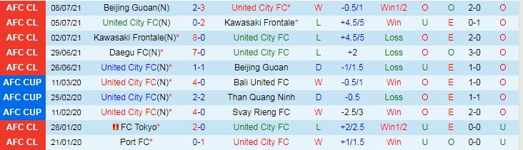 Nhận định, soi kèo United City vs Daegu FC, 19h ngày 11/7 - Ảnh 1
