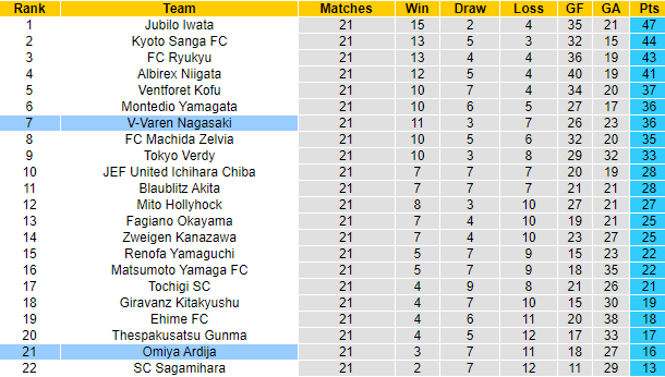 Nhận định, soi kèo V-Varen Nagasaki vs Omiya Ardija, 16h ngày 11/7 - Ảnh 4