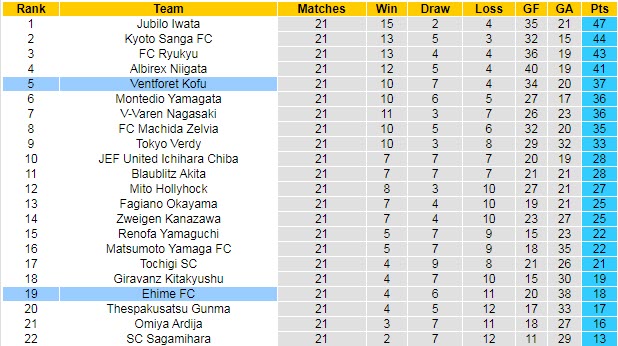 Nhận định, soi kèo Ventforet Kofu vs Ehime, 16h ngày 11/7 - Ảnh 4